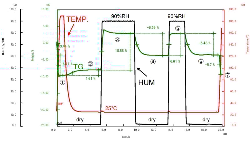 The behavior of water absorption and dehydration of α-cyclodextrin