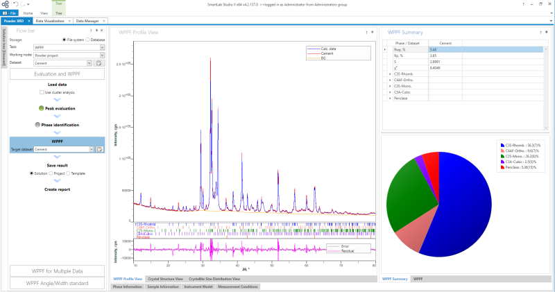 Powder XRD Reitveld Analysis Package